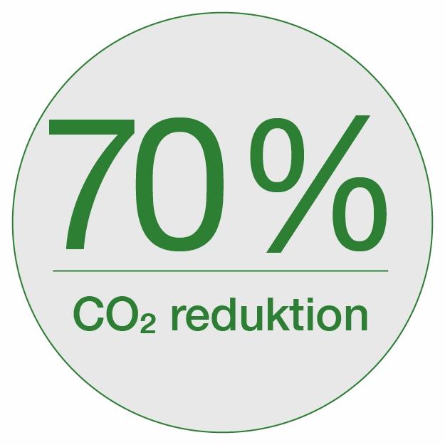 70 % Co2-reduktion